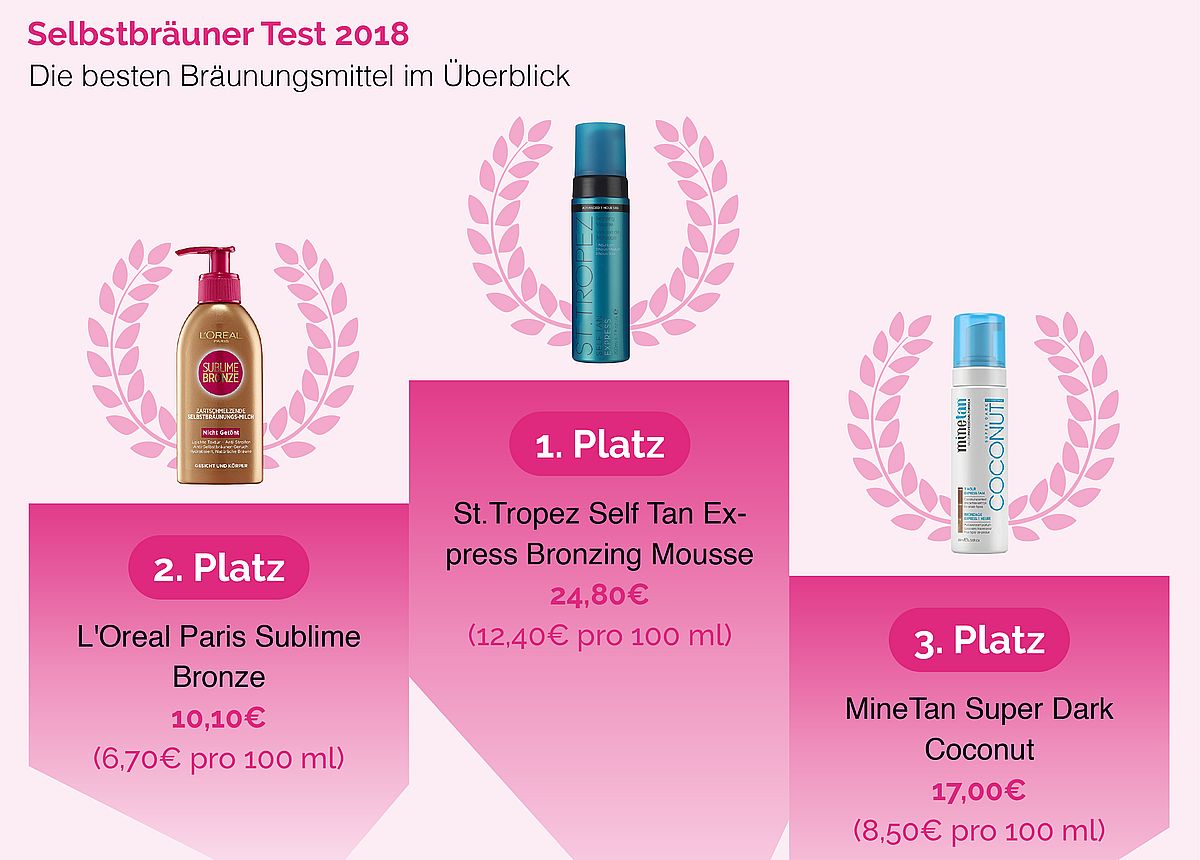 Beauty-Ranking: Cosmoty.de testet Selbstbräuner